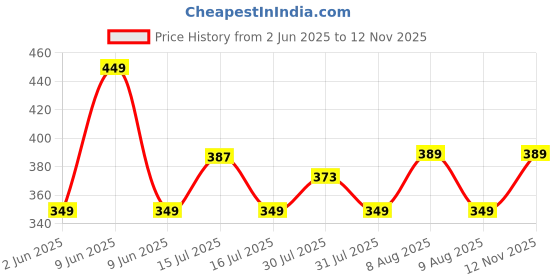 amazon.in rani saahiba Women's Art Silk Dupatta rani saahiba Price History Graph from 2 Jun 2025 to 12 Nov 2025