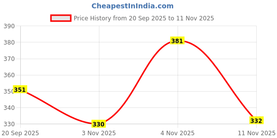 amazon.in rani saahiba Women's Art Silk Dupatta rani saahiba Price History Graph from 20 Sep 2025 to 11 Nov 2025