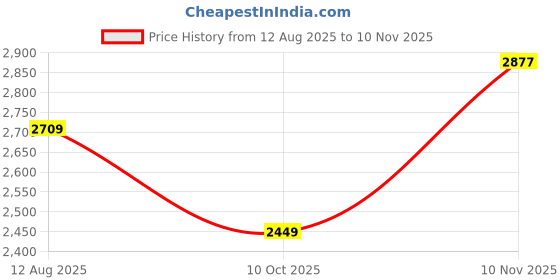 amazon.in trendmalls Women's Art Silk Embroidery Kurta Sharara Set with Dupatta trendmalls Price History Graph from 12 Aug 2025 to 10 Nov 2025