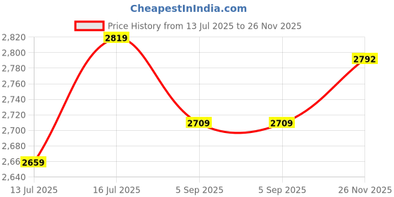 amazon.in trendmalls Women's Art Silk Embroidery Kurta Sharara Set with Dupatta Salwar Suit Set trendmalls Price History Graph from 13 Jul 2025 to 26 Nov 2025