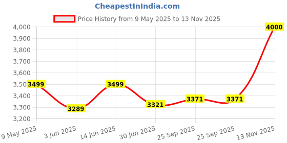 amazon.in zeel clothing Women's Art Silk Fine Embroidered Semi Stitched Lehenga Choli with Dupatta (7008-Maroon-New-Wedding-Bridal; Free Size) zeel clothing Price History Graph from 9 May 2025 to 13 Nov 2025