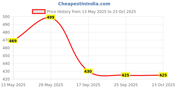 amazon.in oomph! Women's Art Silk Floral Half Sleeve Fitted Blouse oomph! Price History Graph from 13 May 2025 to 22 Oct 2025