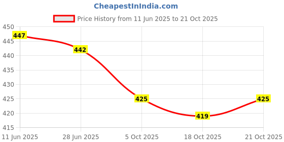 amazon.in oomph! Women's Art Silk Floral Half Sleeve Regular Blouse oomph! Price History Graph from 11 Jun 2025 to 21 Oct 2025
