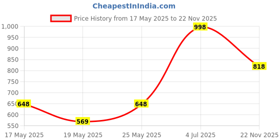 amazon.in soch Women's Art Silk Floral Half Sleeve Regular Blouse Pack of 1 soch Price History Graph from 17 May 2025 to 22 Nov 2025
