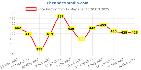 amazon.in oomph! Women's Art Silk Floral Sleeveless Regular Blouse oomph! Price History Graph from 17 May 2025 to 20 Oct 2025