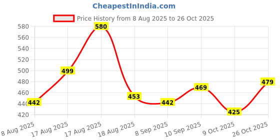 amazon.in oomph! Women's Art Silk Floral Sleeveless Regular Fit Blouse oomph! Price History Graph from 8 Aug 2025 to 26 Oct 2025