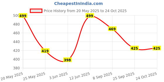 amazon.in oomph! Women's Art Silk Geometric Half Sleeve Blouse (rbbl101l_Jet Black_L) oomph! Price History Graph from 20 May 2025 to 22 Oct 2025