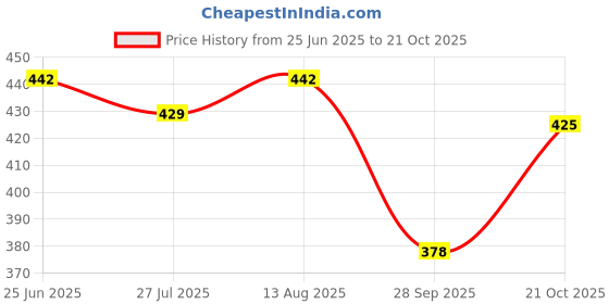 amazon.in oomph! Women's Art Silk Geometric Half Sleeve Fitted Blouse oomph! Price History Graph from 25 Jun 2025 to 21 Oct 2025