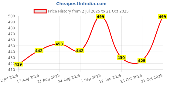 amazon.in oomph! Women's Art Silk Geometric Half Sleeve Fitted Blouse Pack of 1 oomph! Price History Graph from 2 Jul 2025 to 21 Oct 2025