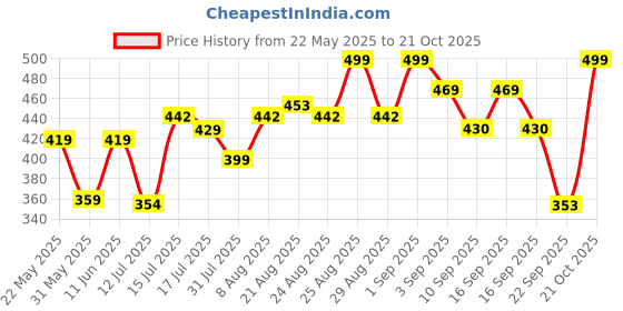 amazon.in oomph! Women's Art Silk Geometric Half Sleeve Fitted Blouse Pack of 1 oomph! Price History Graph from 22 May 2025 to 21 Oct 2025