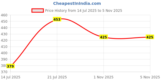 amazon.in oomph! Women's Art Silk Geometric Half Sleeve Fitted Blouse Pack of 1 oomph! Price History Graph from 14 Jul 2025 to 3 Nov 2025
