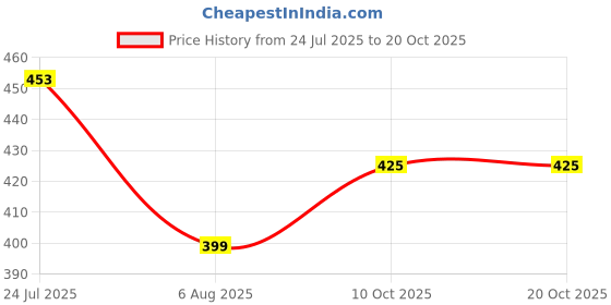 amazon.in oomph! Women's Art Silk Geometric Half Sleeve Fitted Blouse Pack of 1 oomph! Price History Graph from 24 Jul 2025 to 18 Oct 2025