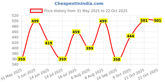 amazon.in oomph! Women's Art Silk Half Sleeve Fitted Blouse oomph! Price History Graph from 31 May 2025 to 22 Oct 2025