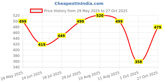 amazon.in oomph! Women's Art Silk Half Sleeve Fitted Blouse oomph! Price History Graph from 29 May 2025 to 27 Oct 2025