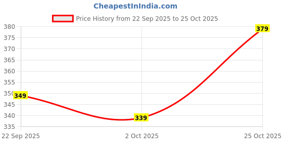 amazon.in mirchi fashion Women's Art Silk Ikat Dyed Printed Saree with Blouse Piece mirchi fashion Price History Graph from 22 Sep 2025 to 25 Oct 2025