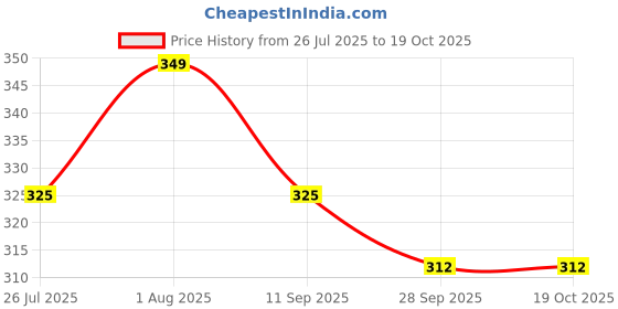 amazon.in rani saahiba Women's Art Silk Indigo Printed Dupatta (SKRDD2213_Indigo) rani saahiba Price History Graph from 26 Jul 2025 to 18 Oct 2025