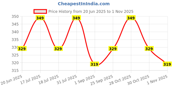amazon.in shiv textiles Women's Art Silk Paisley Saree shiv textiles Price History Graph from 20 Jun 2025 to 1 Nov 2025