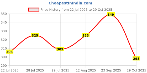 amazon.in rani saahiba Women's Art Silk Printed Dupatta rani saahiba Price History Graph from 22 Jul 2025 to 29 Oct 2025