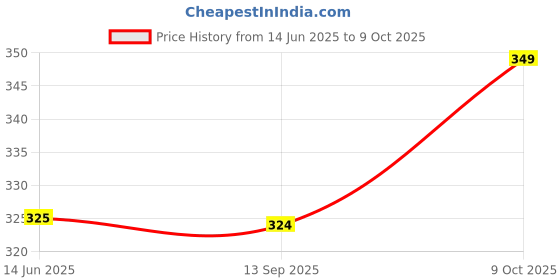 amazon.in rani saahiba Women's Art Silk Printed Dupatta rani saahiba Price History Graph from 14 Jun 2025 to 9 Oct 2025