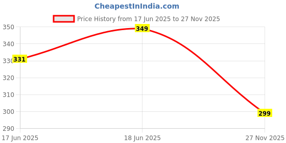 amazon.in a r silk Women's Art Silk Printed Dupatta with Tassels Fancy and Regular Dupatta(ARS0900), Black, Free Size a r silk Price History Graph from 17 Jun 2025 to 27 Nov 2025