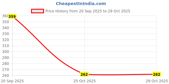 amazon.in yashika Womens Art Silk Saree yashika Price History Graph from 20 Sep 2025 to 28 Oct 2025