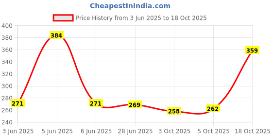 amazon.in yashika Women's Art Silk Sarees yashika Price History Graph from 3 Jun 2025 to 18 Oct 2025