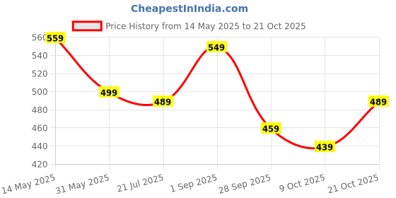 amazon.in pujia mills Women's Art Silk Sleeveless Embroidery Jari Work Mirror Handwork Readymade Saree Blouse For Women For Saree And Lehenga Choli (B101) pujia mills Price History Graph from 14 May 2025 to 21 Oct 2025