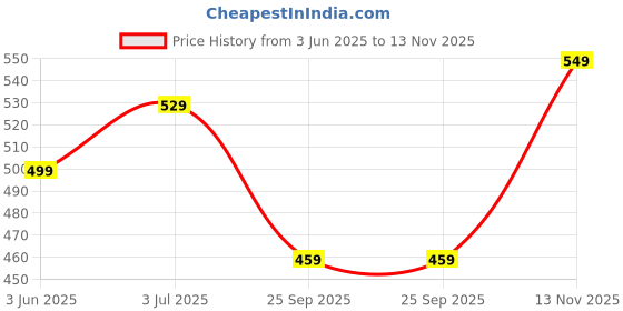 amazon.in pujia mills Women's Art Silk Sleeveless Embroidery Jari Work Mirror Handwork Readymade Saree Blouse For Women For Saree And Lehenga Choli (B101) pujia mills Price History Graph from 3 Jun 2025 to 13 Nov 2025
