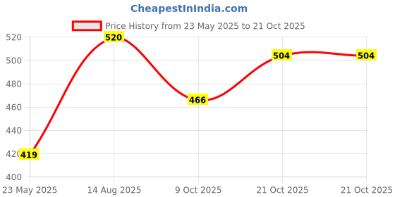 amazon.in oomph! Women's Art Silk Solid Half Sleeve Fitted Blouse oomph! Price History Graph from 23 May 2025 to 21 Oct 2025