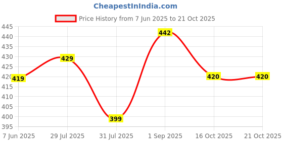 amazon.in oomph! Women's Art Silk Solid Half Sleeve Fitted Blouse oomph! Price History Graph from 7 Jun 2025 to 21 Oct 2025