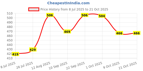 amazon.in oomph! Women's Art Silk Solid Half Sleeve Fitted Blouse oomph! Price History Graph from 8 Jul 2025 to 20 Oct 2025