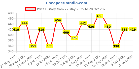 amazon.in oomph! Women's Art Silk Solid Half Sleeve Fitted Blouse Pack of 1 oomph! Price History Graph from 27 May 2025 to 20 Oct 2025