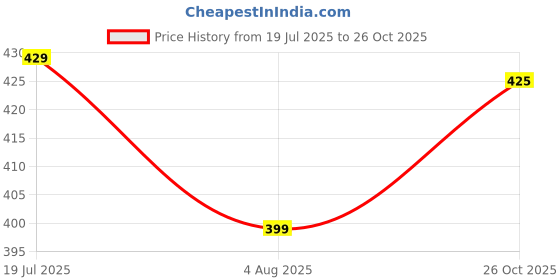 amazon.in oomph! Women's Art Silk Solid Half Sleeve Fitted Blouse Pack of 1 oomph! Price History Graph from 19 Jul 2025 to 26 Oct 2025