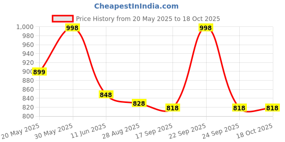 amazon.in soch Women's Art Silk Solid Sleeveless Regular Blouse Pack of 1 soch Price History Graph from 20 May 2025 to 17 Oct 2025