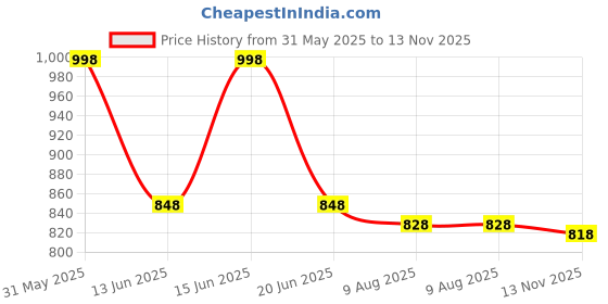 amazon.in soch Women's Art Silk Solid Sleeveless Regular Blouse Pack of 1 soch Price History Graph from 31 May 2025 to 13 Nov 2025