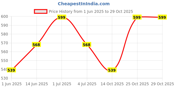 amazon.in prijam Women's art silk Stole (R3 24_ Multicoloured_ Regular) prijam Price History Graph from 1 Jun 2025 to 29 Oct 2025