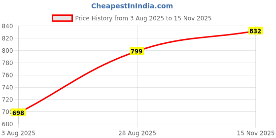 amazon.in studio shringaar Women's Art Silk V Neck Saree Blouse with Elbow Length Sleeves studio shringaar Price History Graph from 3 Aug 2025 to 15 Nov 2025