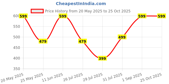 amazon.in rhe-ana Women's Art Silk Viscose | Stole for Women | Stoles for Girls Stylish Latest | Dupatta, Shawl And Stall For Ladies Multiple Colours rhe-ana Price History Graph from 20 May 2025 to 24 Oct 2025