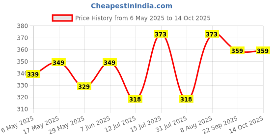 amazon.in ethnicjunction Women's Art Silk Warli Print Saree With Blouse Piece ethnicjunction Price History Graph from 6 May 2025 to 13 Oct 2025