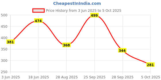 amazon.in db desh bidesh Women`s Art Silk With Maa Durga Woven Design Half Sleeve Unstitched Blouse Material Red (1.3 Meter) db desh bidesh Price History Graph from 3 Jun 2025 to 5 Oct 2025