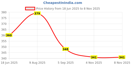 amazon.in darkleatheris Women's Artificial Leather Black Belt, Casual and Formal Stylish Belt for Women (Color- Black) darkleatheris Price History Graph from 18 Jun 2025 to 7 Nov 2025