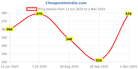 amazon.in darkleatheris Women's Artificial Leather Black Belt, Casual and Formal Stylish Belt for Women (Color- Black) darkleatheris Price History Graph from 11 Jun 2025 to 2 Nov 2025