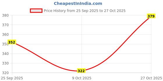 amazon.in darkleatheris Women's Artificial Leather Black Belt, Casual and Formal Stylish Belt for Women (Color- Black) darkleatheris Price History Graph from 25 Sep 2025 to 27 Oct 2025