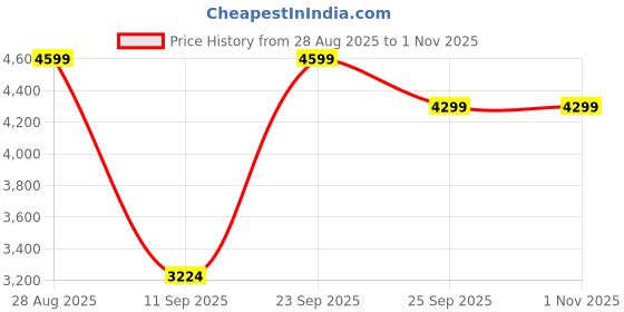 amazon.in u.s. polo assn. Womens Arya 3.0 Sneaker u.s. polo assn. Price History Graph from 28 Aug 2025 to 1 Nov 2025