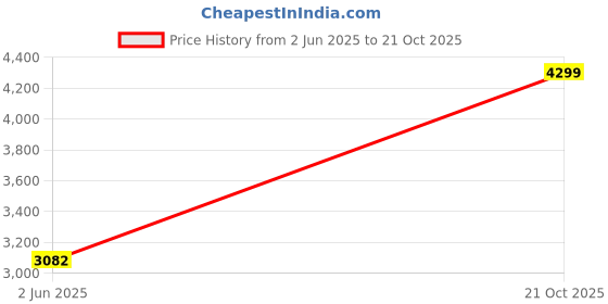 amazon.in u.s. polo assn. Womens Arya 3.0 Sneakers u.s. polo assn. Price History Graph from 2 Jun 2025 to 21 Oct 2025