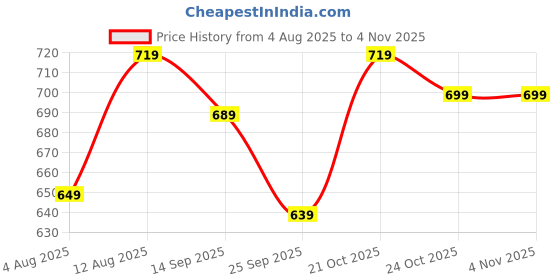 amazon.in stylescope Women's Assam Cotton Silk Golden Boarder Thread Embroidered Saree With Unstitched Blouse Piece (Ulajh) stylescope Price History Graph from 4 Aug 2025 to 3 Nov 2025