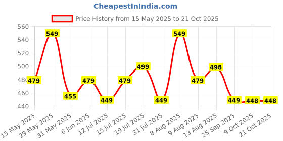 amazon.in sidhidata Women's Assam Silk Saree With Unstitched Blouse Piecee (Assam Silk) sidhidata Price History Graph from 15 May 2025 to 19 Oct 2025