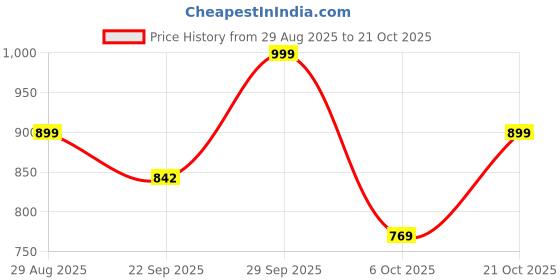 amazon.in abros Women's ASSL0183 Irish Sports Shoes abros Price History Graph from 29 Aug 2025 to 21 Oct 2025