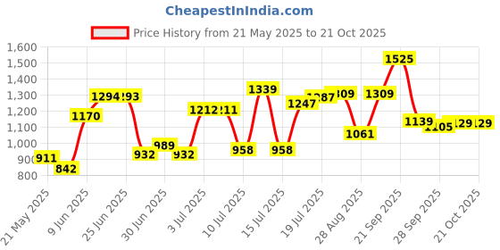amazon.in biba Women's Assorted Cotton Hand Block Print Unstitched Suit Set biba Price History Graph from 21 May 2025 to 21 Oct 2025