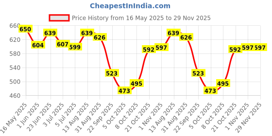 amazon.in bata Womens Aster Sneakers, Grey, (5592852) bata Price History Graph from 16 May 2025 to 28 Nov 2025